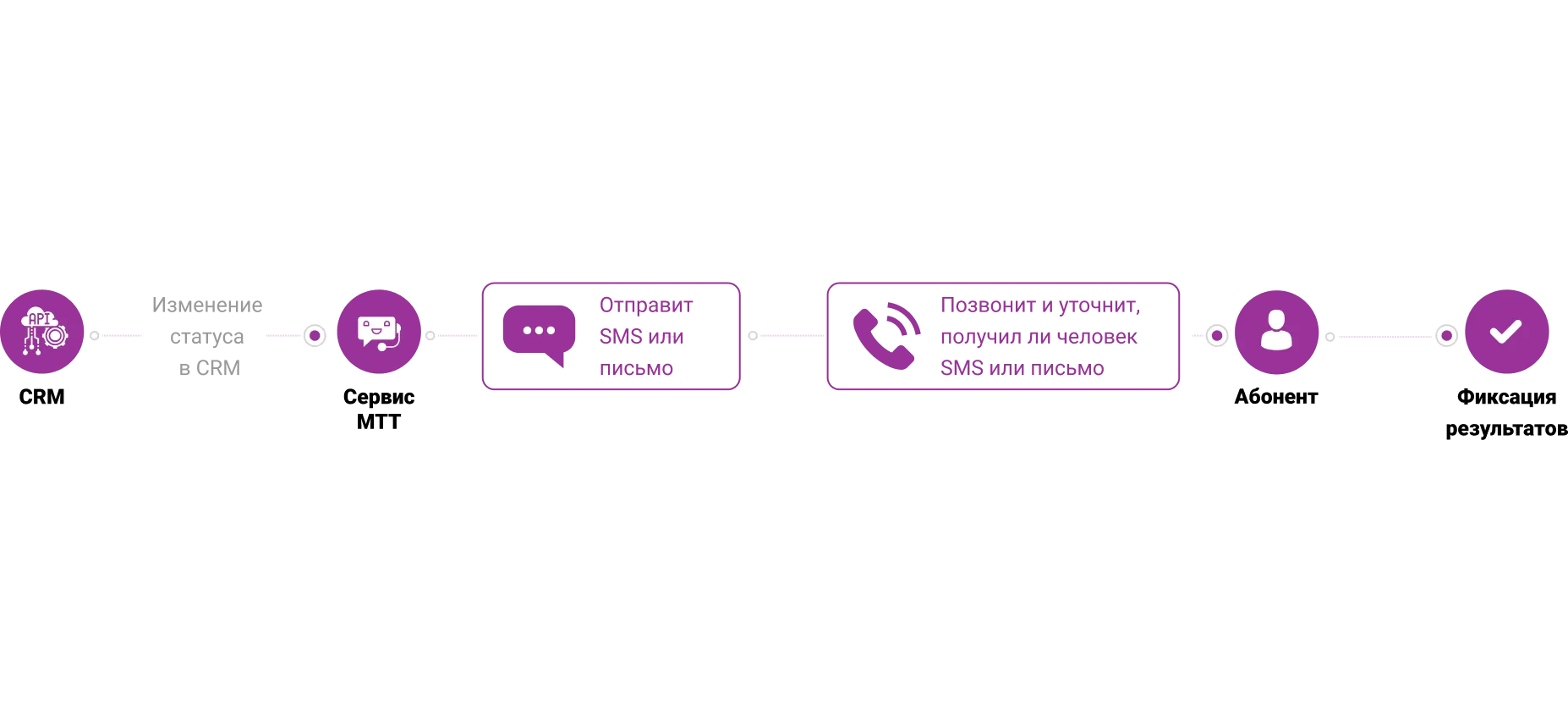 Как это работает